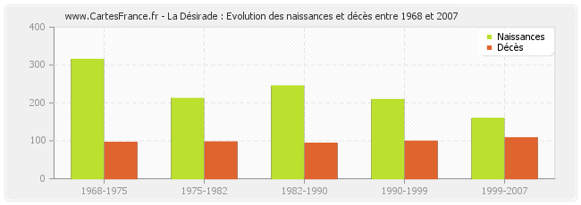 La Désirade : Evolution des naissances et décès entre 1968 et 2007